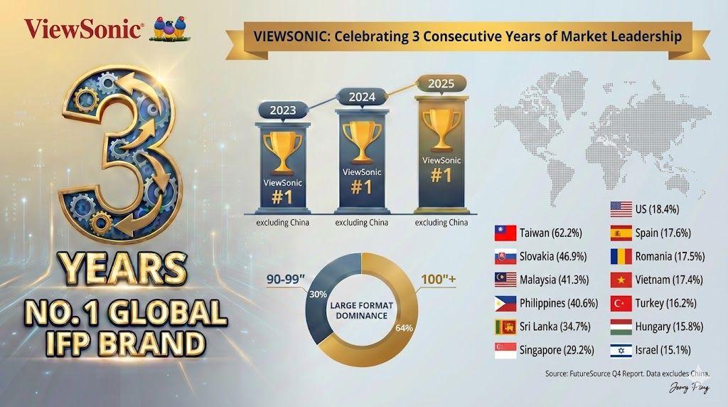 Thong ke thi phan ViewSonic